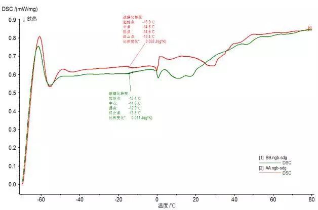 如何对材料的一致性进行分析判定？